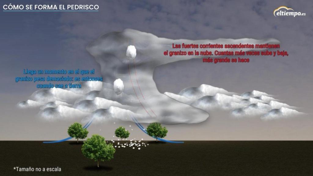 Esquema de la formación de las grandes piedras de granizo observadas este martes en Girona.