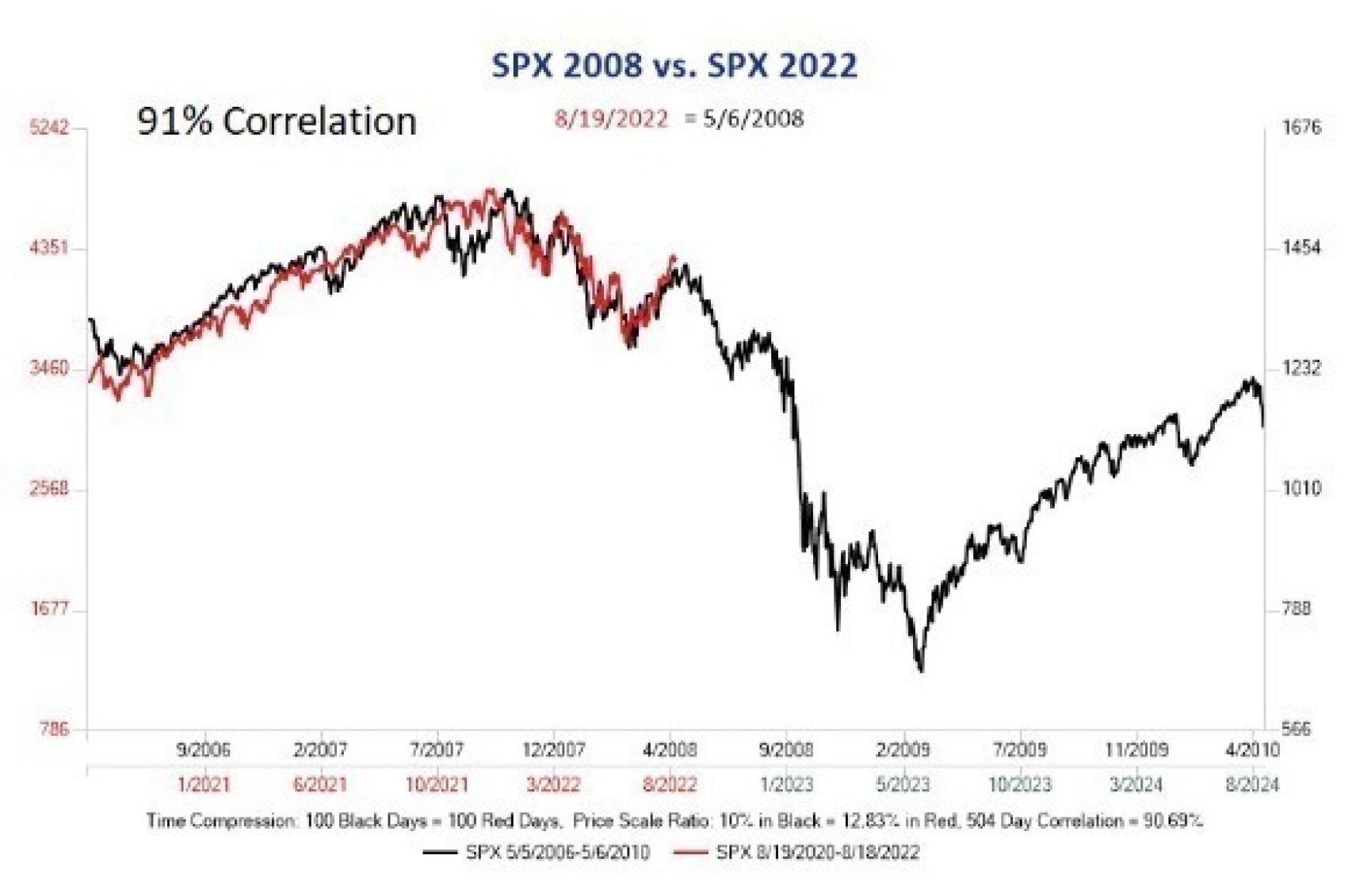 Correlación S&P 2008