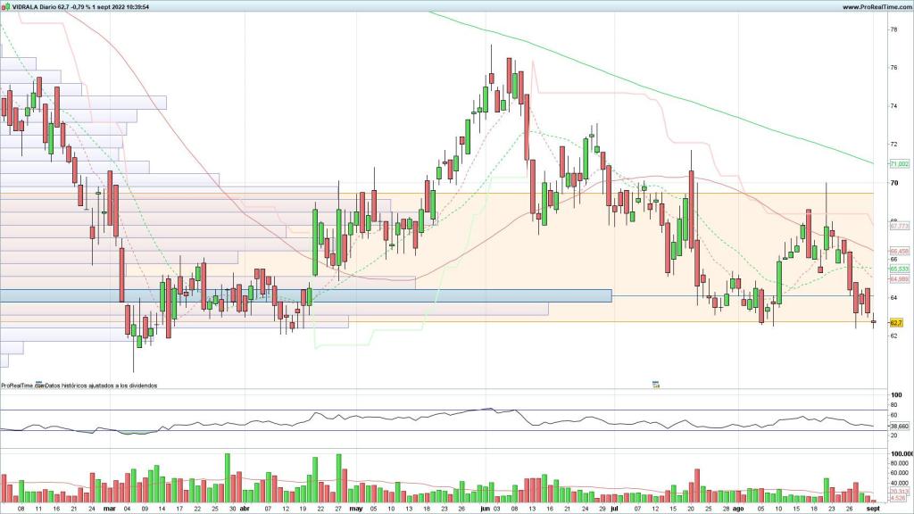 Evolución de las acciones de Vidrala