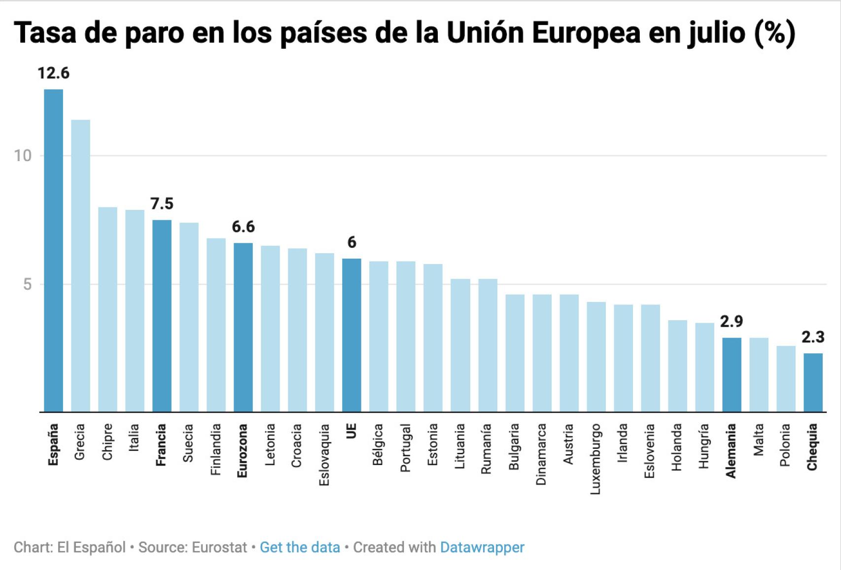 Tasa de paro en los países de la Unión Europea en julio