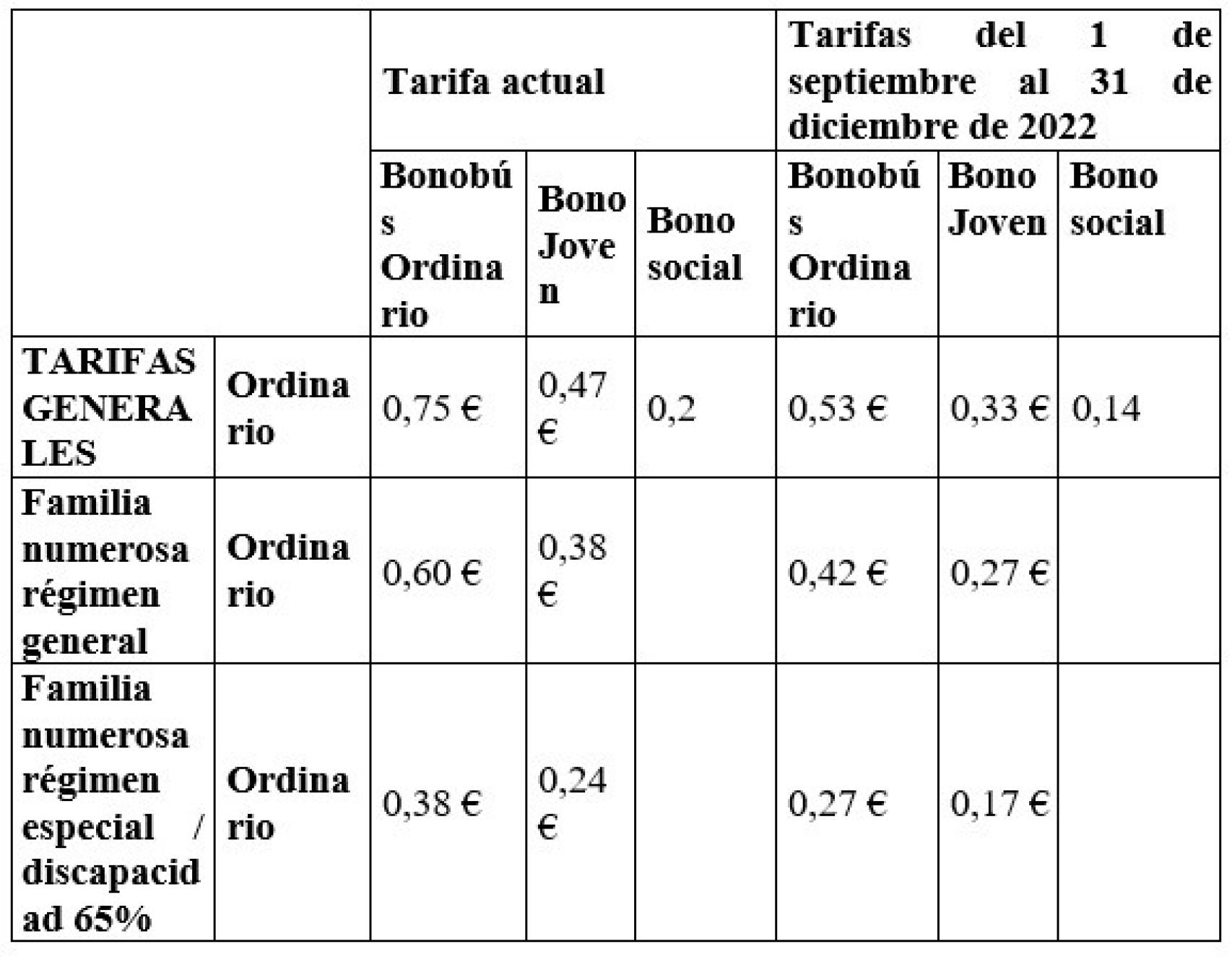 Tabla de precios por viaje de Auvasa.