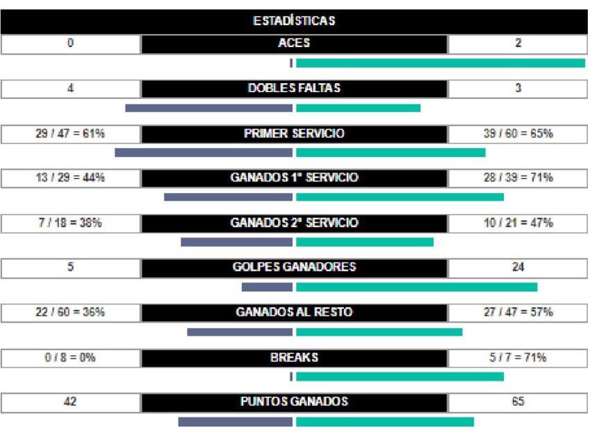 Las estadísticas tras el segundo set.