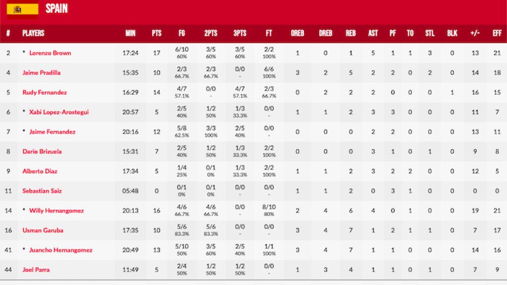 Estadísticas de España contra Bulgaria