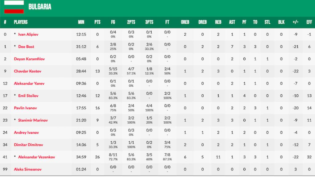 Estadísticas de Bulgaria contra España