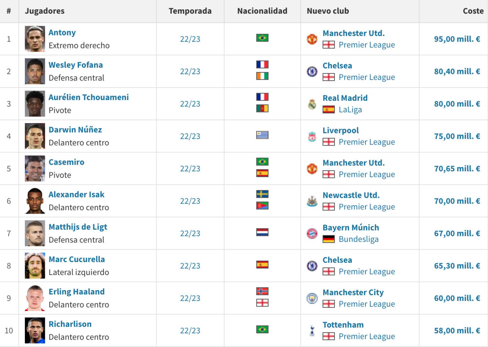 Los 10 fichajes más caros del mercado del verano de 2022