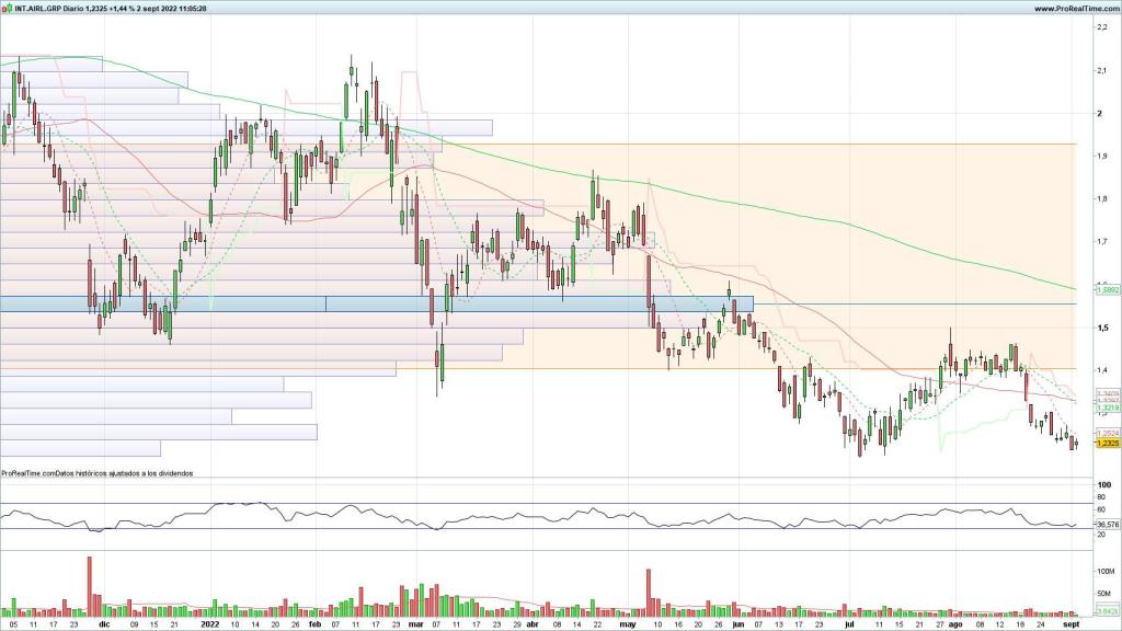 Evolución de las acciones de IAG
