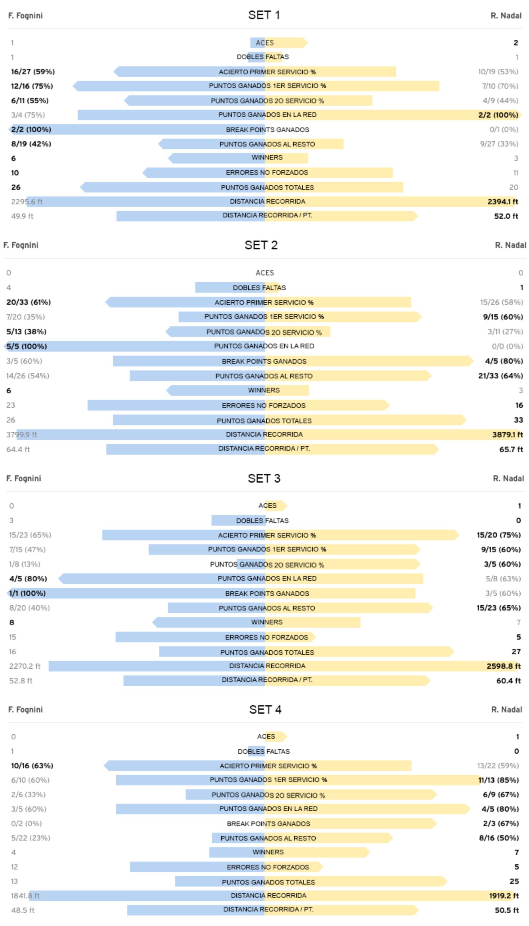 Las estadísticas del Fognini - Nadal