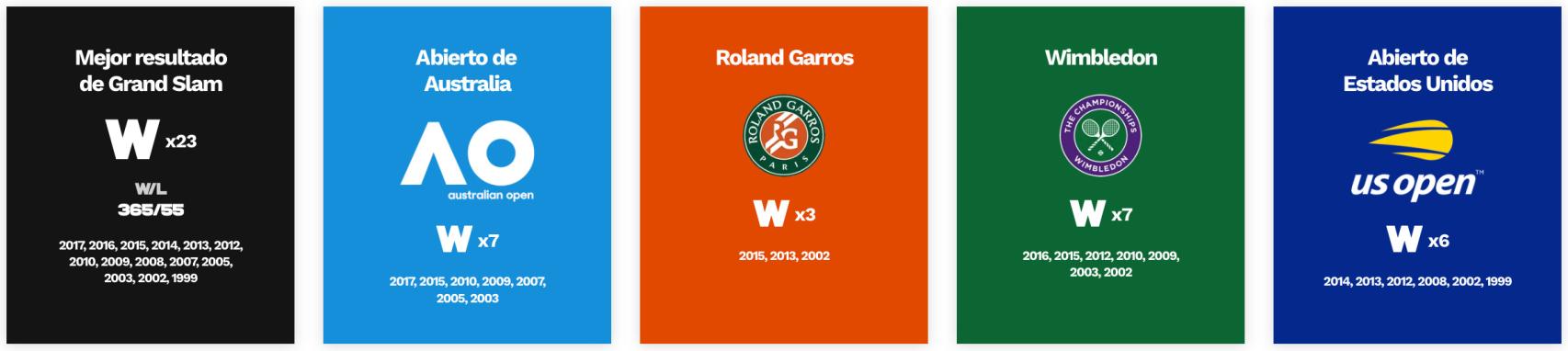 Balance de Serena Williams en los Grand Slam