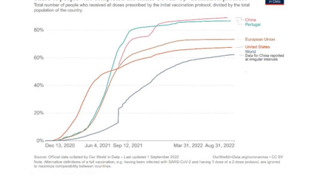 Porcentaje de población vacunada con pauta completa