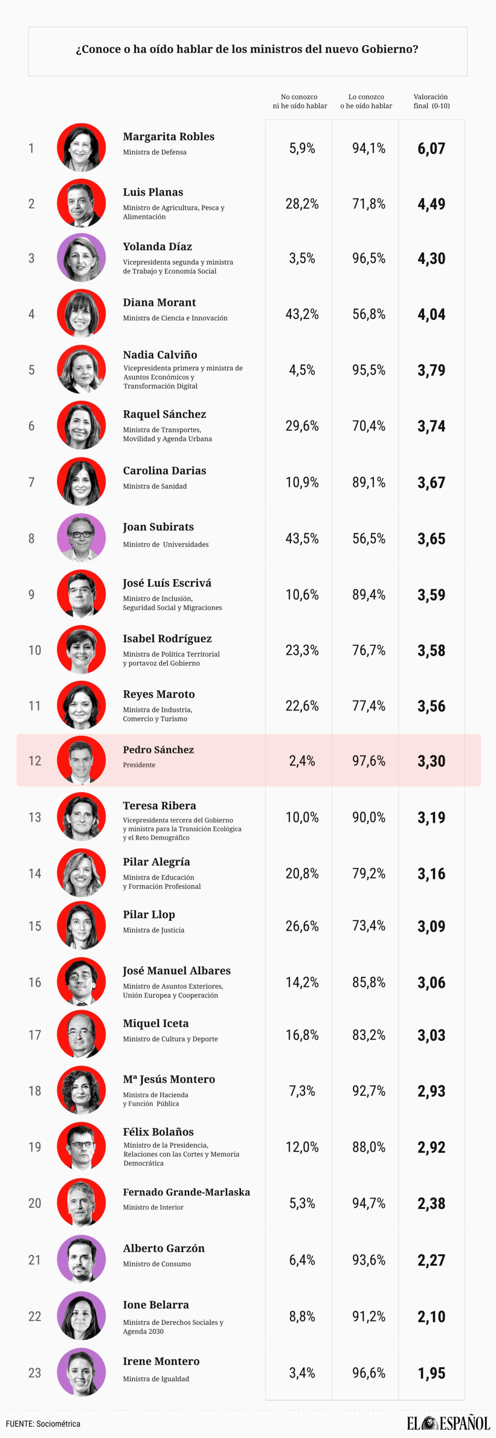 valoracion ministros - lista ministros