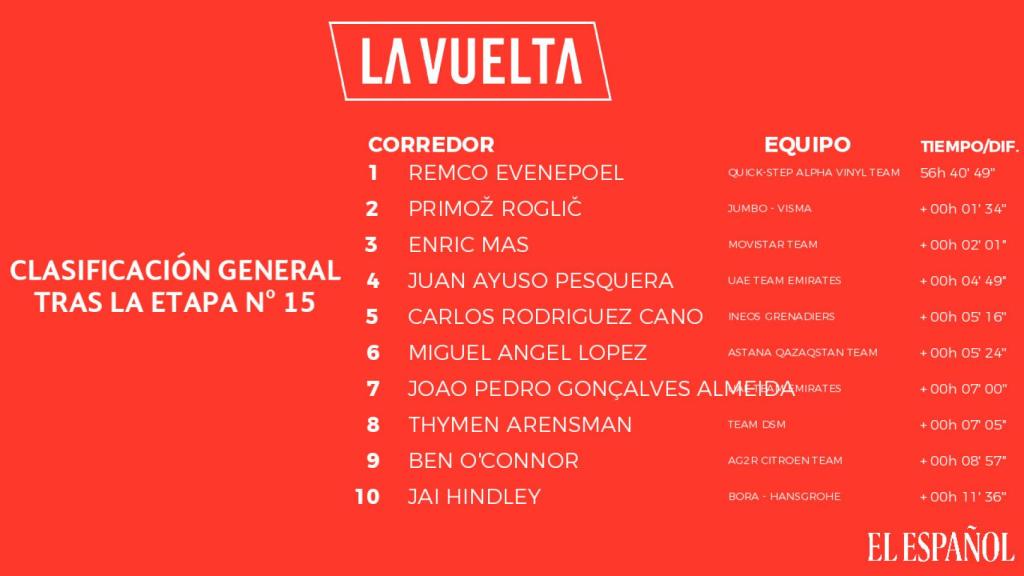 Clasificación general tras la etapa 15 de La Vuelta 2022