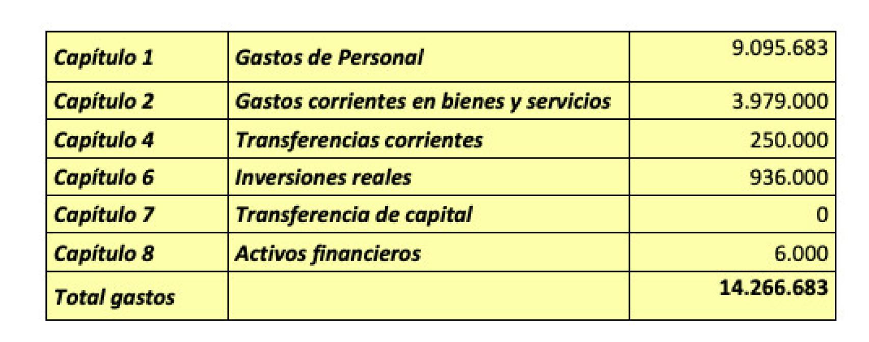 Estimación de gasto presupuestario de la Agencia anual