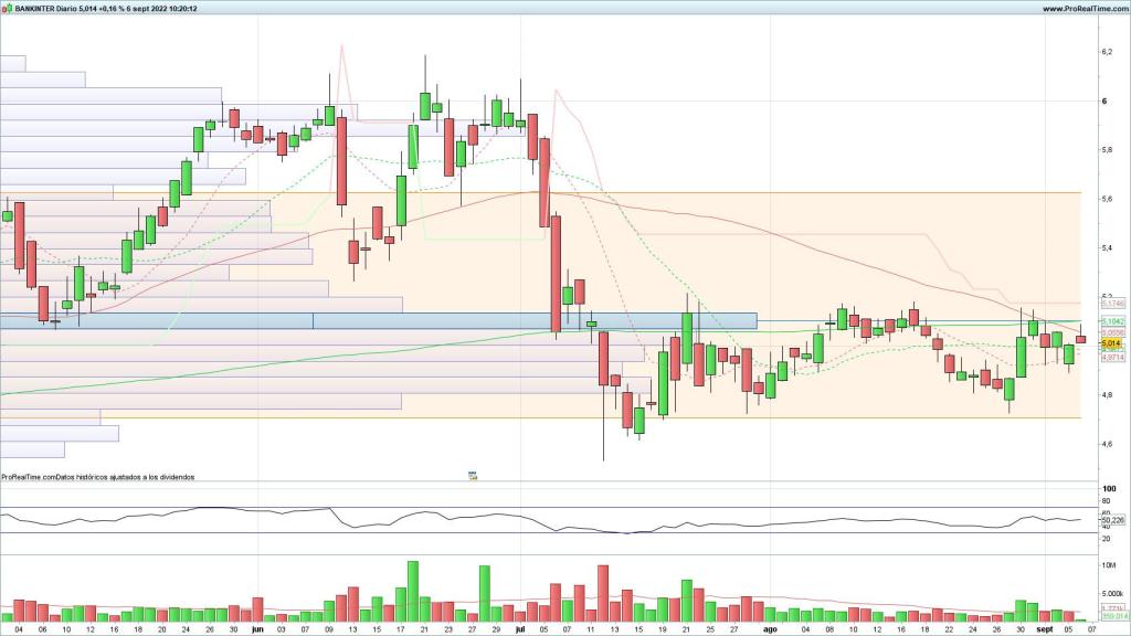 Evolución de las acciones de Bankinter