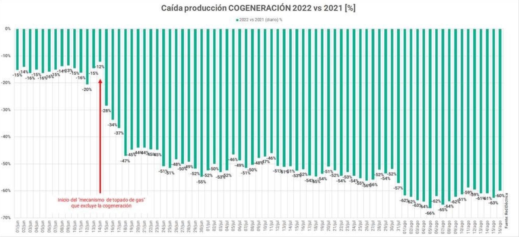Caída de la producción por cogeneración desde junio de 2022