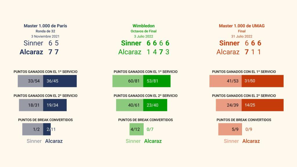 Análisis de los tres enfrentamientos entre Jannik Sinner y Carlos Alcaraz