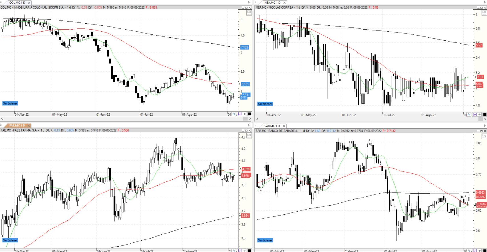 Evolución de los valores bajo seguimiento