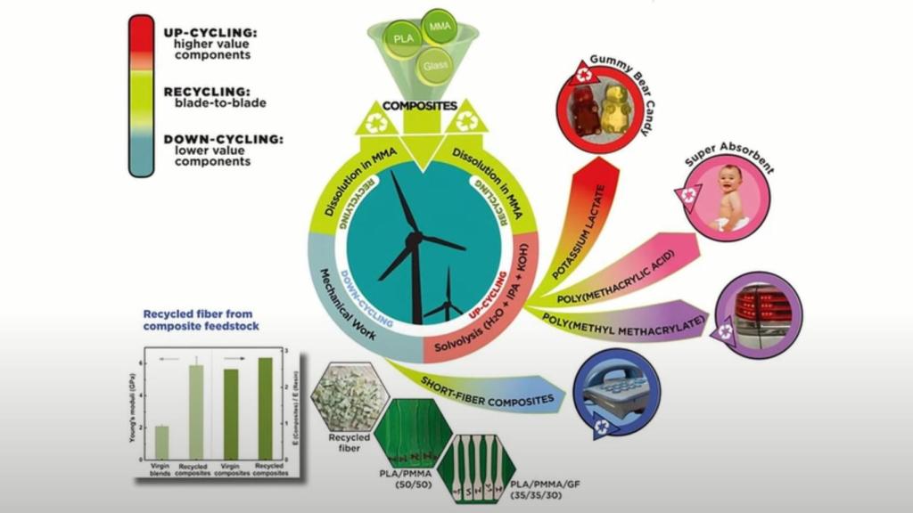 Así es el proceso para convertir las palas en diversos productos