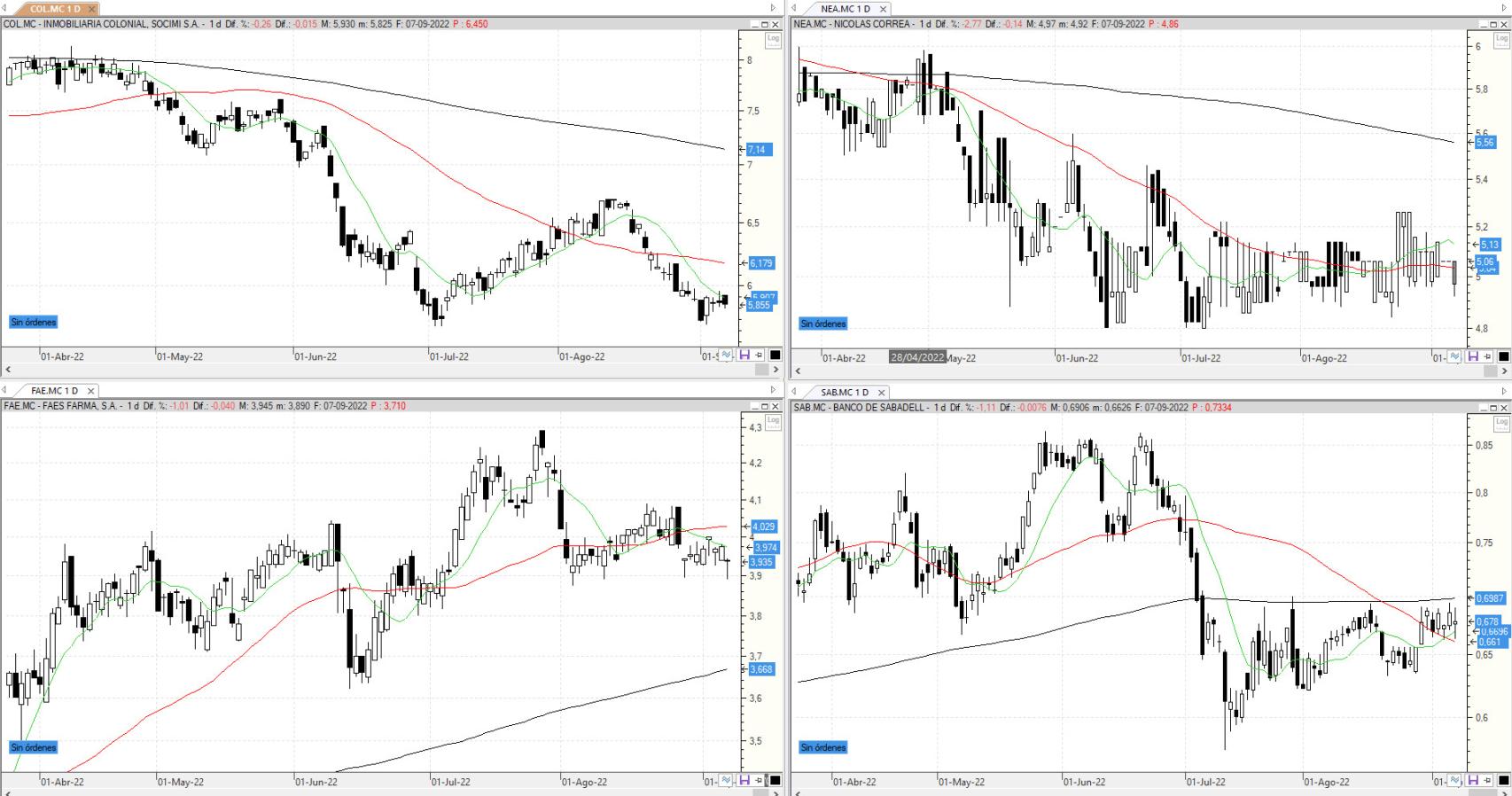 Evolución de los valores bajo seguimiento