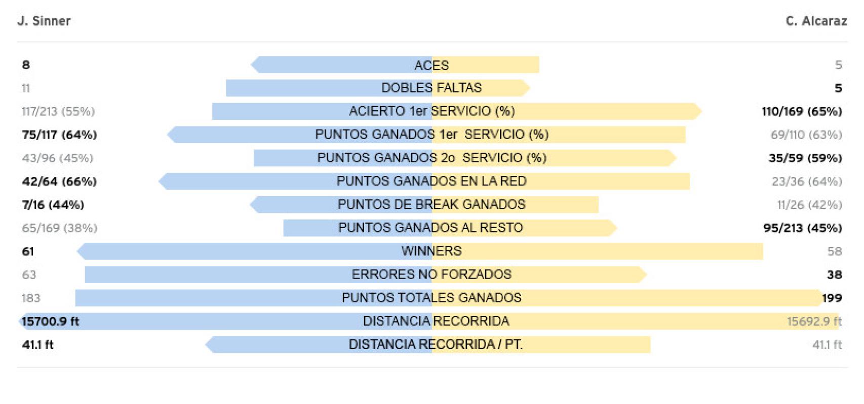 Estadísticas Sinner vs. Alcaraz