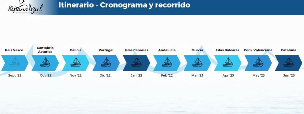 Etapas de la expedición.