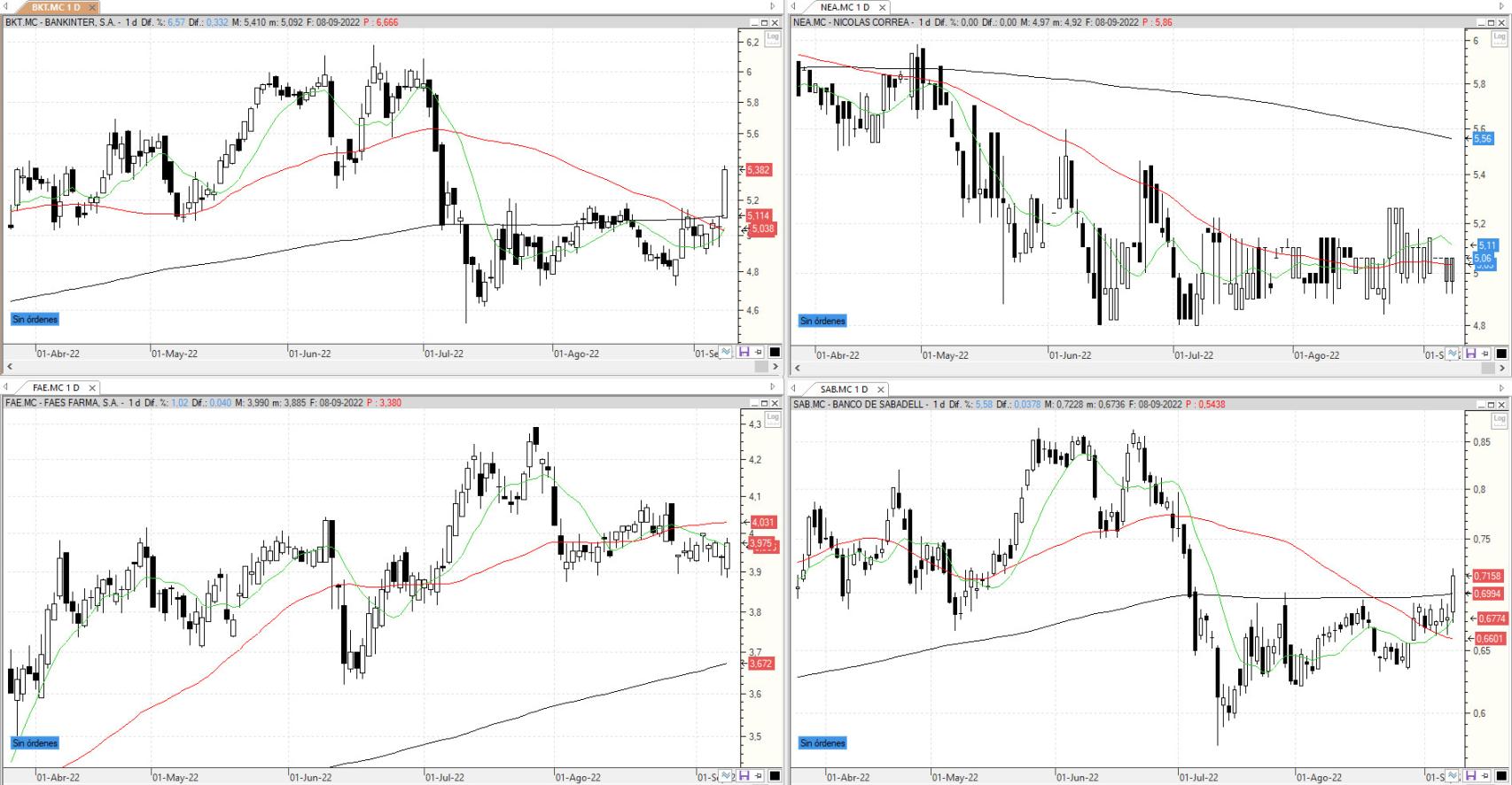 Evolución de los valores bajo seguimiento