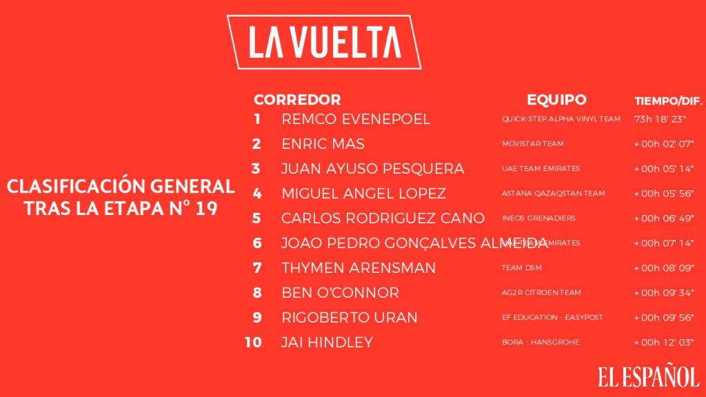 Clasificación de La Vuelta tras la etapa 19