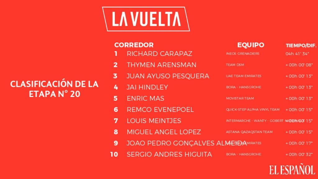 La clasificación de la etapa 20 de La Vuelta 2022.