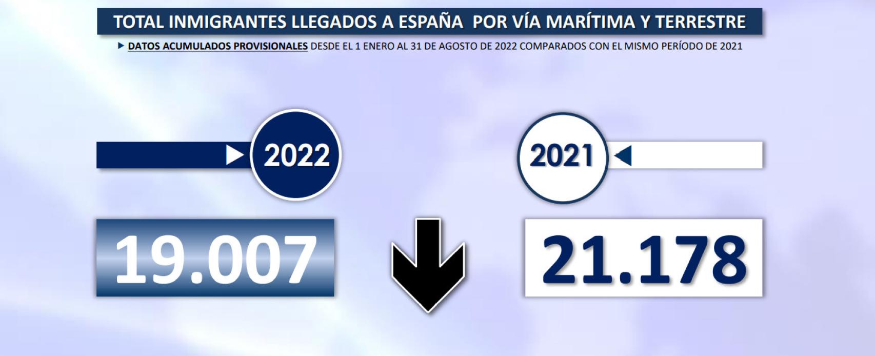 Informe oficial sobre llegadas acumuladas de inmigrantes en situación irregular a España.