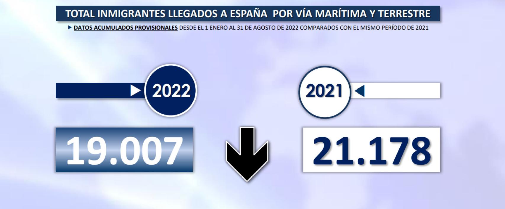 Informe oficial sobre llegadas acumuladas de inmigrantes en situación irregular a España.