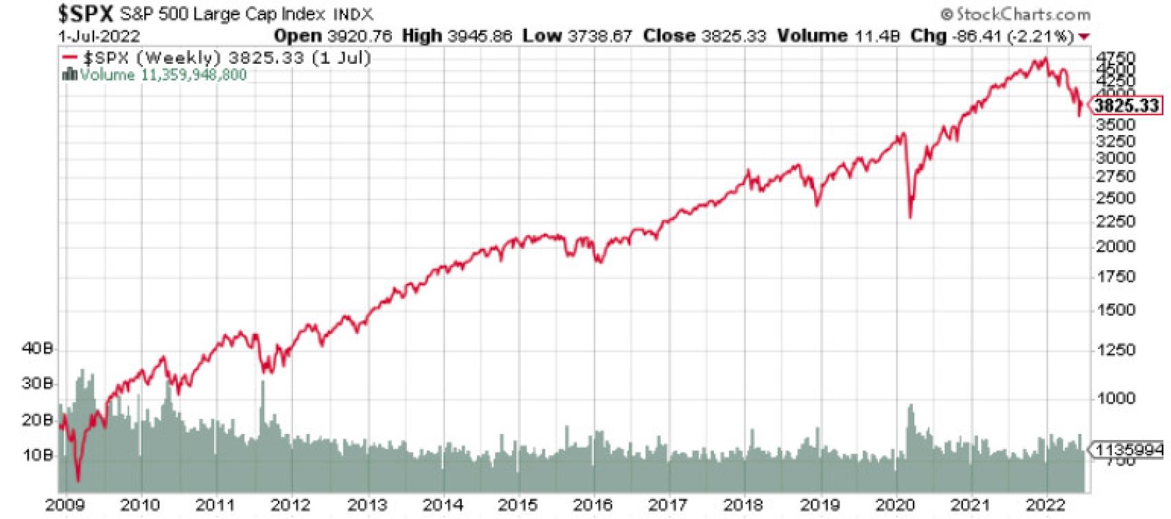 Evolución del S&P 500