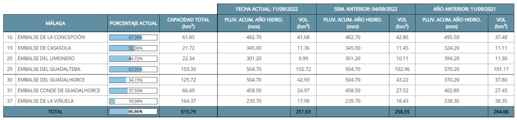 Parte diario de embalses de la provincia de Málaga.