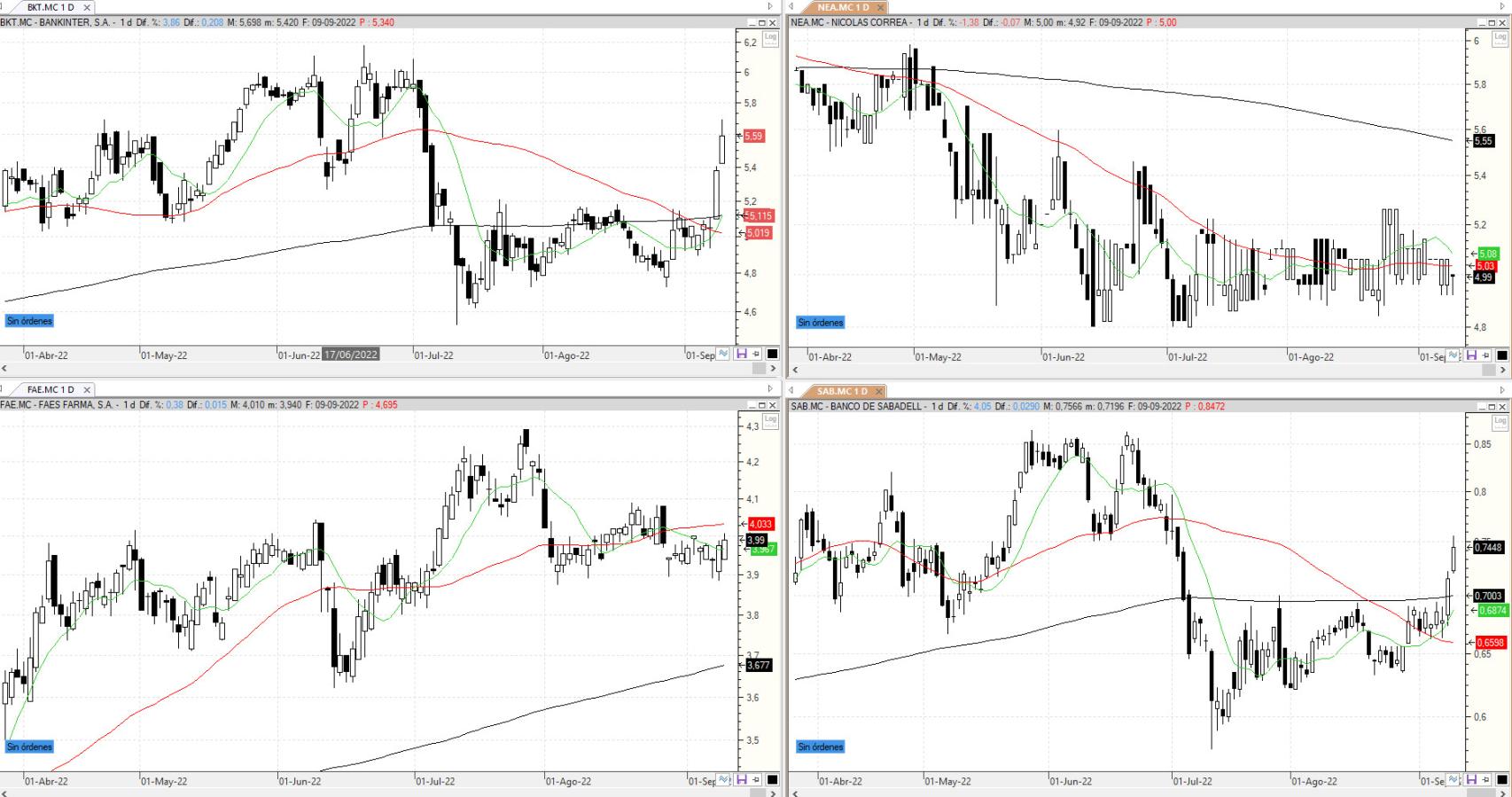 Evolución de los valores bajo seguimiento
