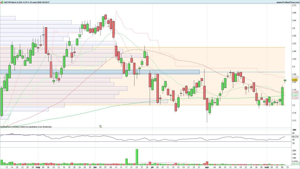 Evolución de las acciones de Sacyr