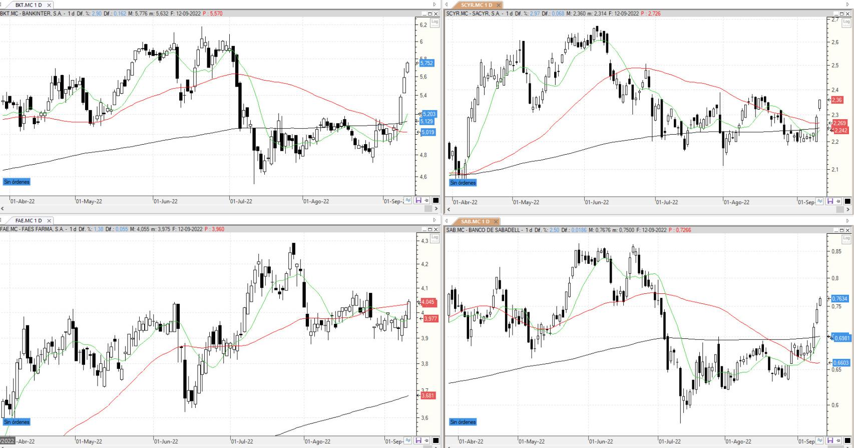 Evolución de los valores bajo seguimiento