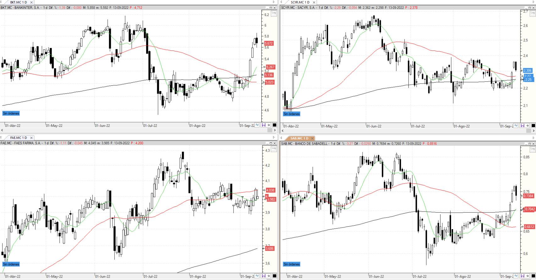 Evolución de los valores bajo seguimiento