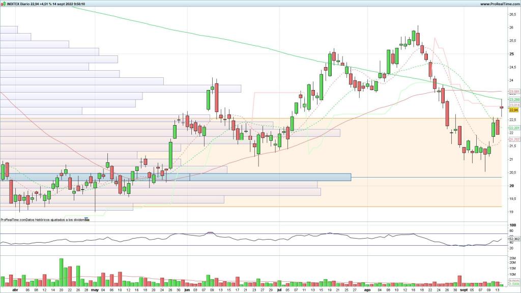 Evolución de las acciones de Inditex