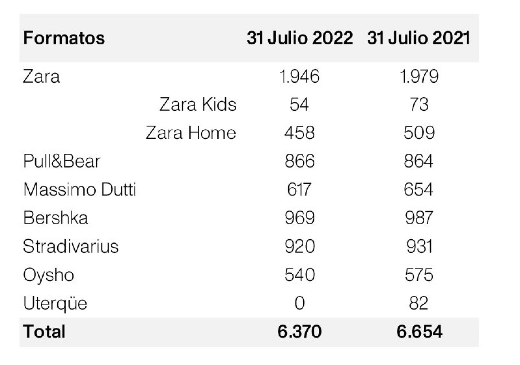 Número de tiendas de Inditex. Fuente: Inditex.