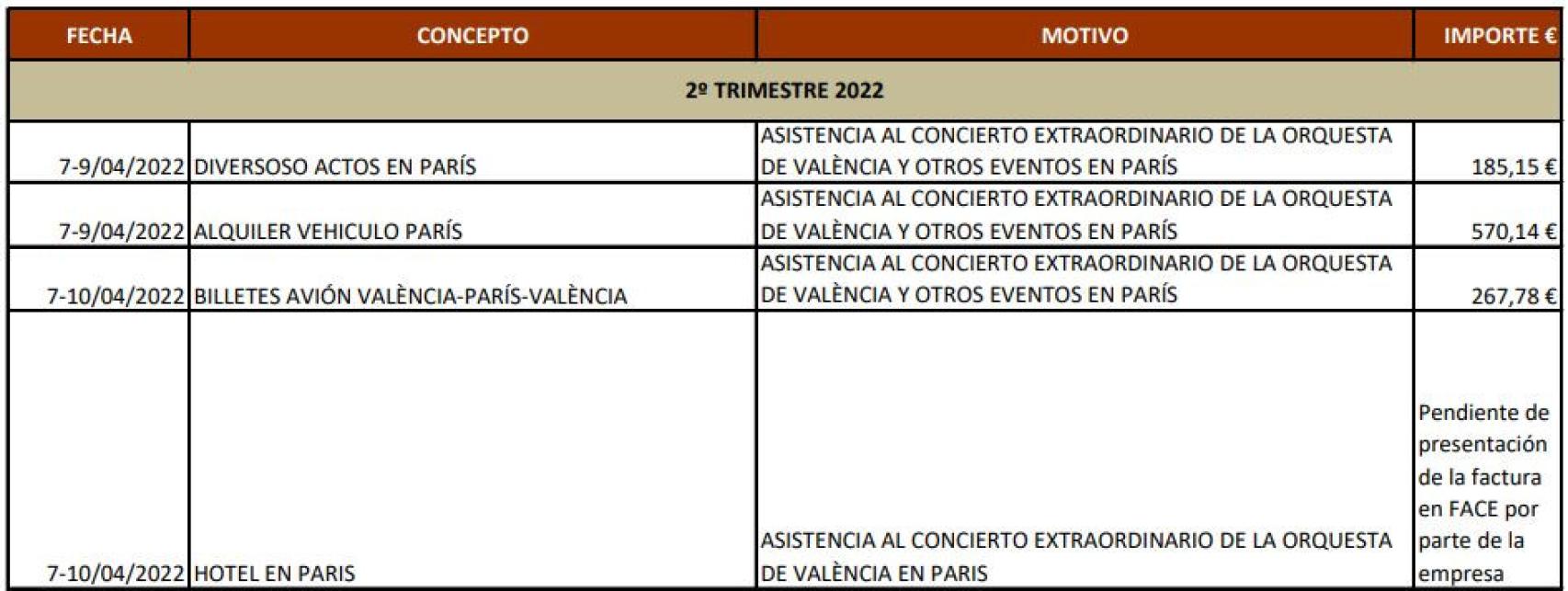 Desglose de los gastos publicados en el portal de transparencia municipal. EE