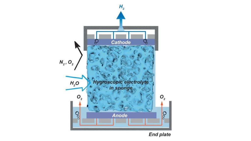Representación de producción de hidrógeno mediante aire