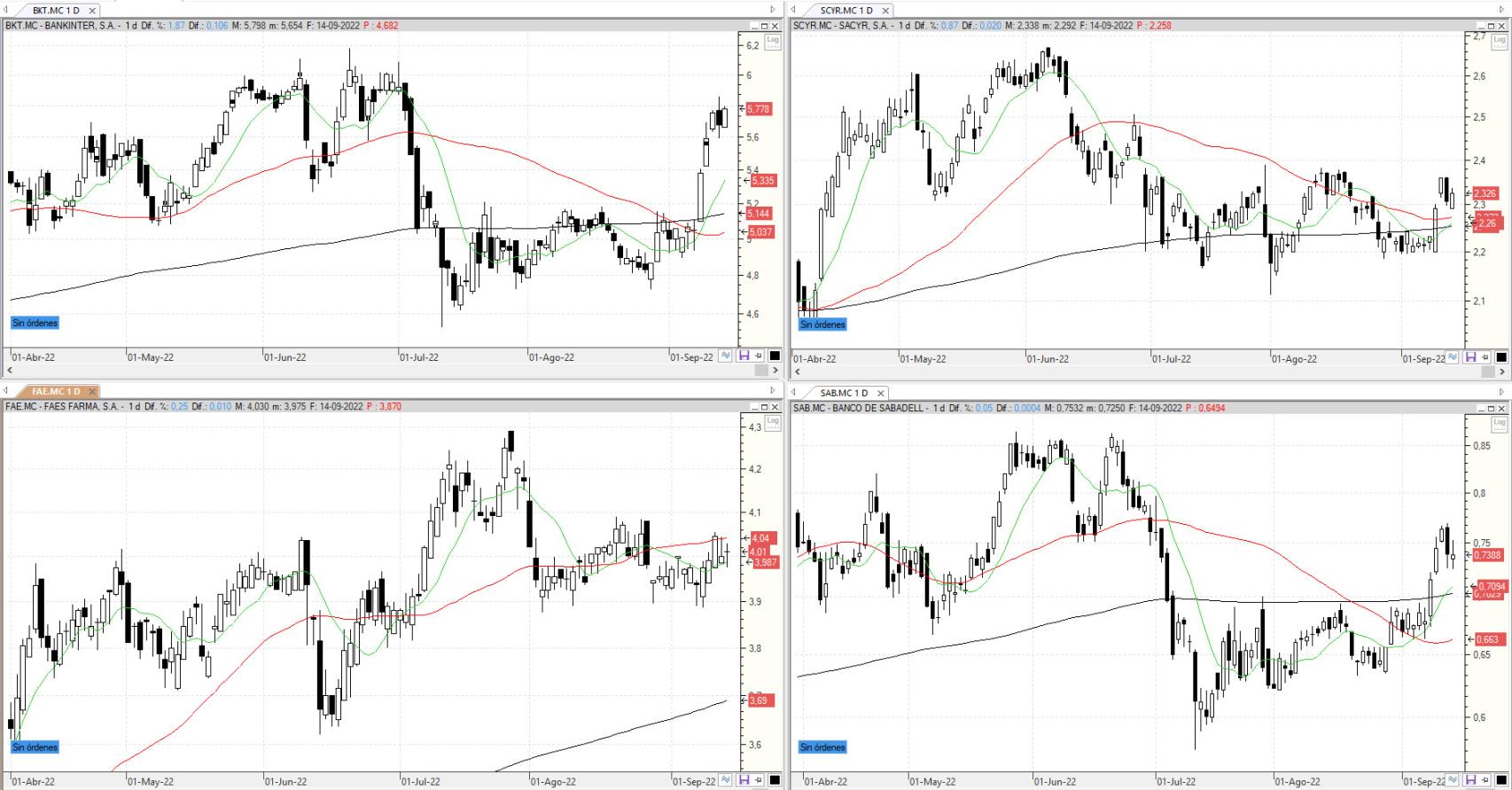 Evolución de los valores bajo seguimiento