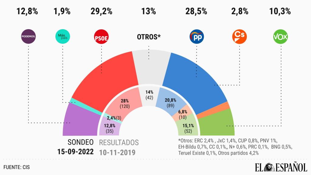 Estimación de voto del CIS.