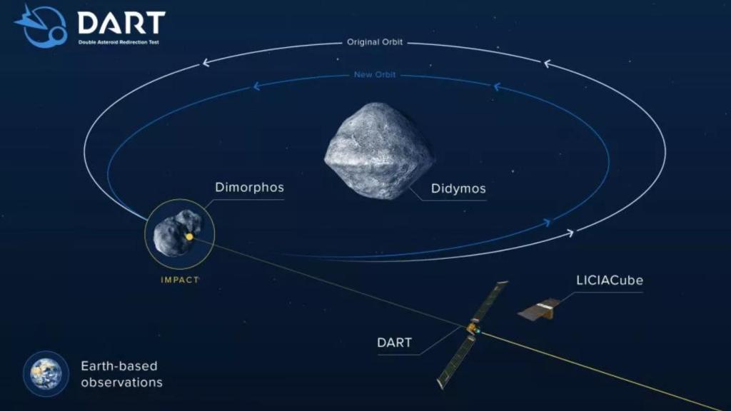 Gráfico que explica la misión DART