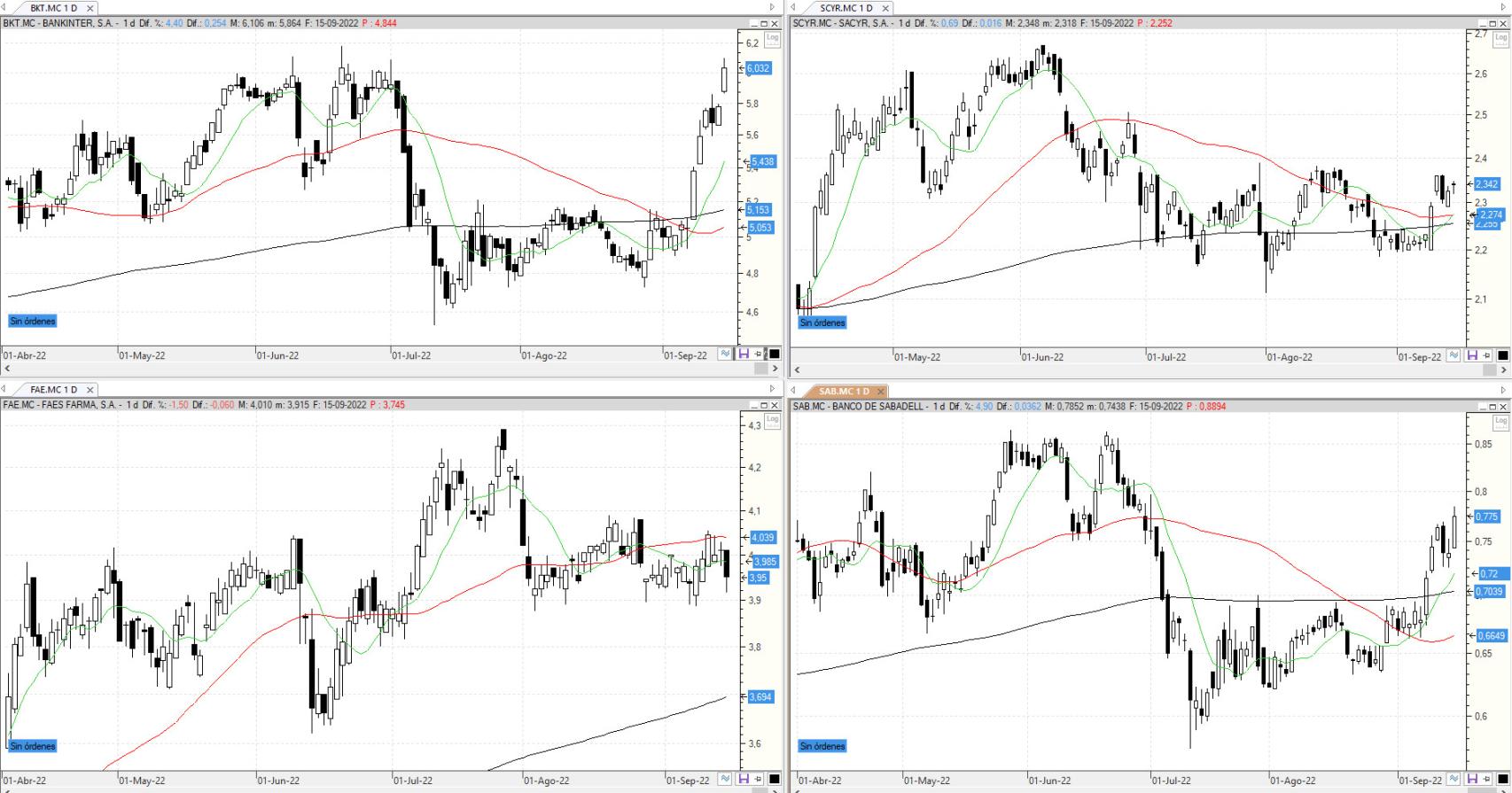 Evolución de los valores bajo seguimiento