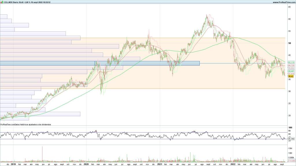 Evolución de las acciones de Cellnex