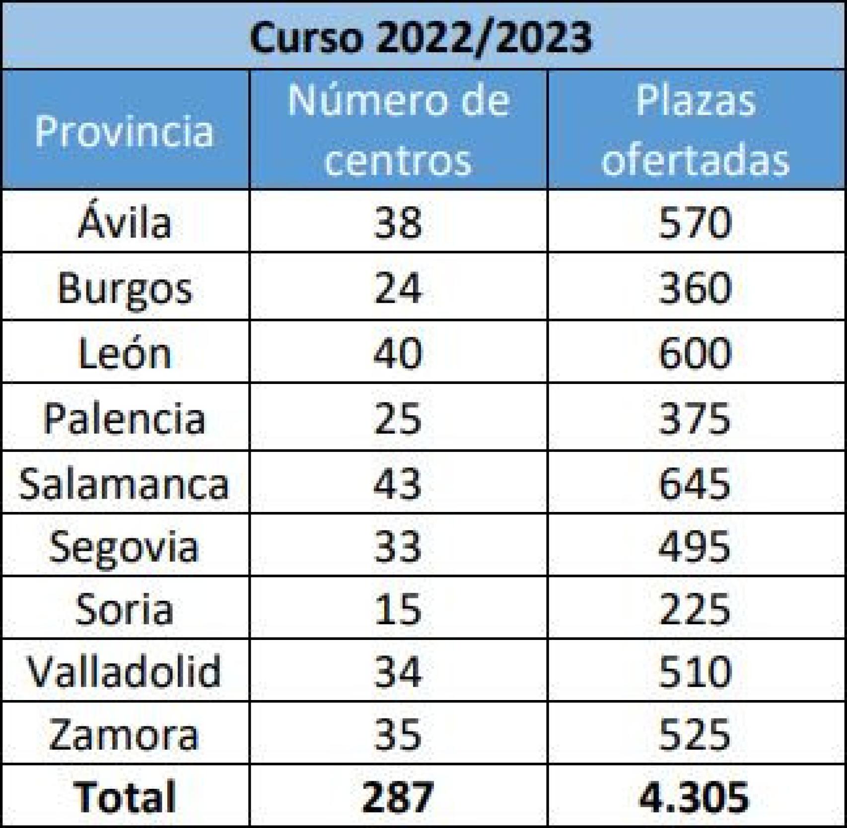 Centros y plazas por provincias