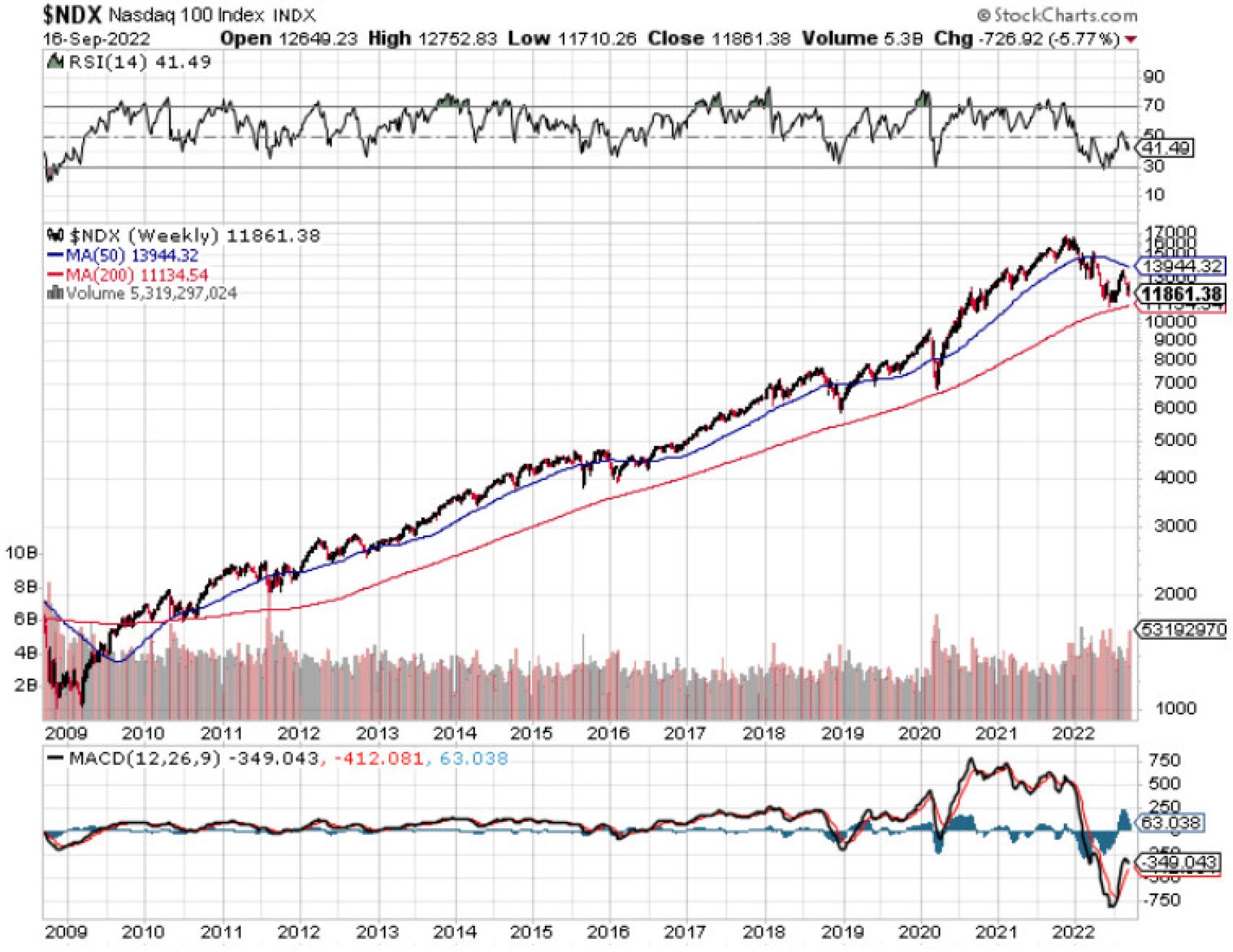 Evolución del Nasdaq 100