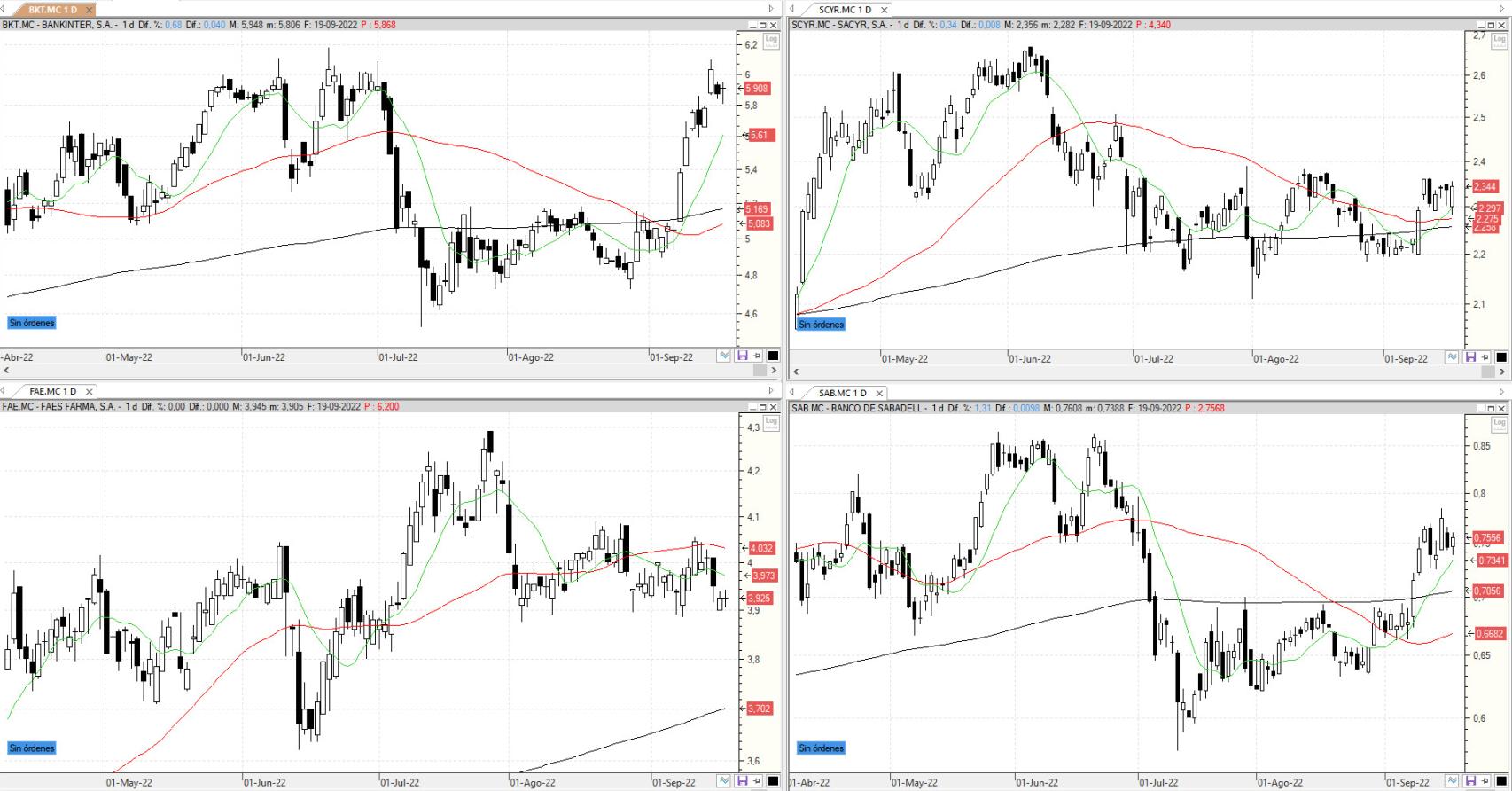 Evolución de los valores bajo seguimiento