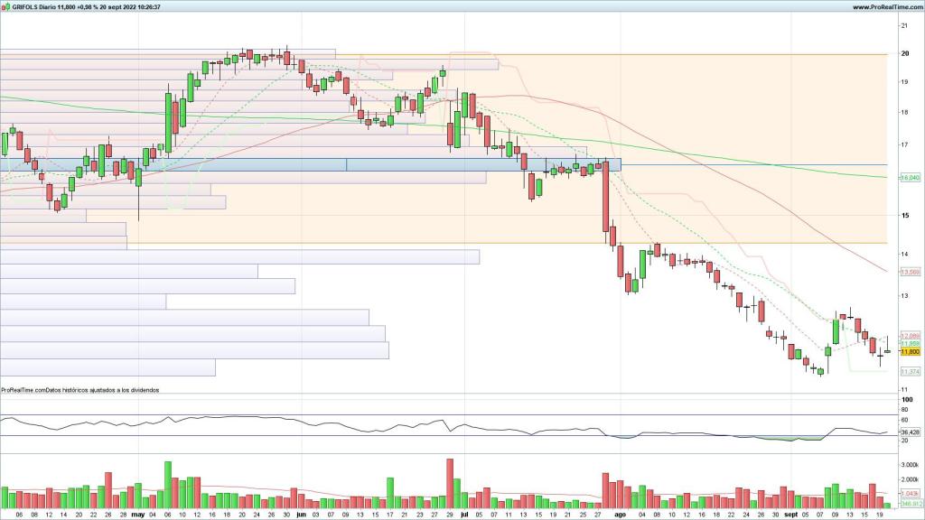 Evolución de las acciones de Grifols
