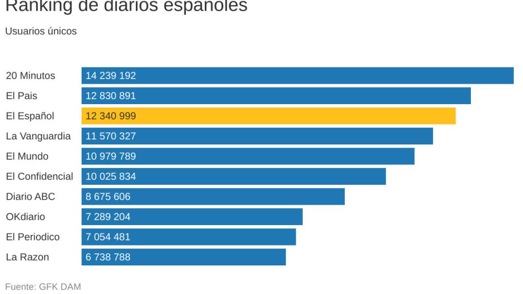 Fuente: panel de GfK Dam