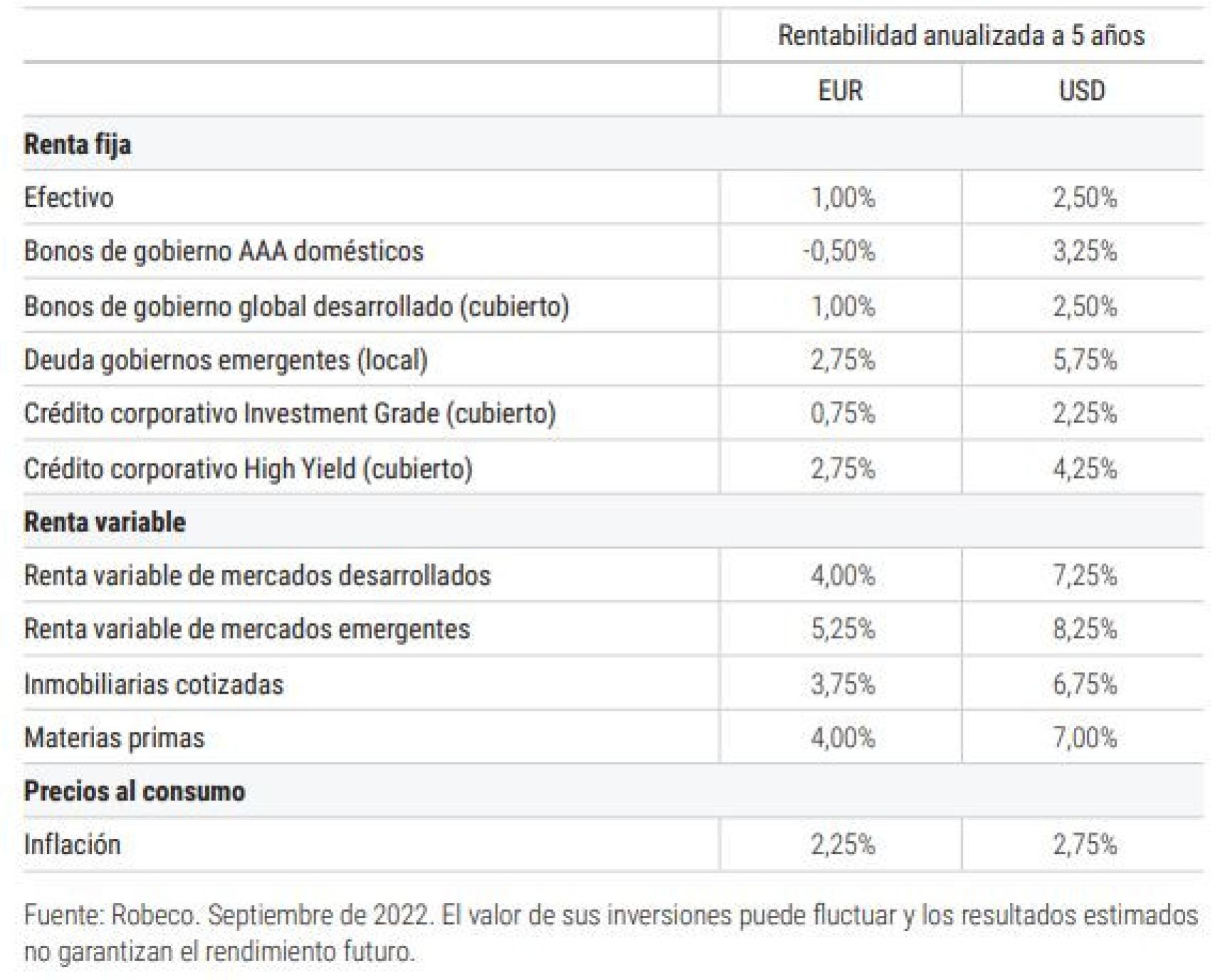 Tabla de los activos más rentables en los próximos cinco años